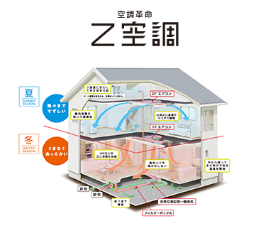 空調革命 Z空調仕様